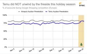 Read more about the article Temu ist bei Google Shopping-Auktionen jetzt so stark wie Amazon.