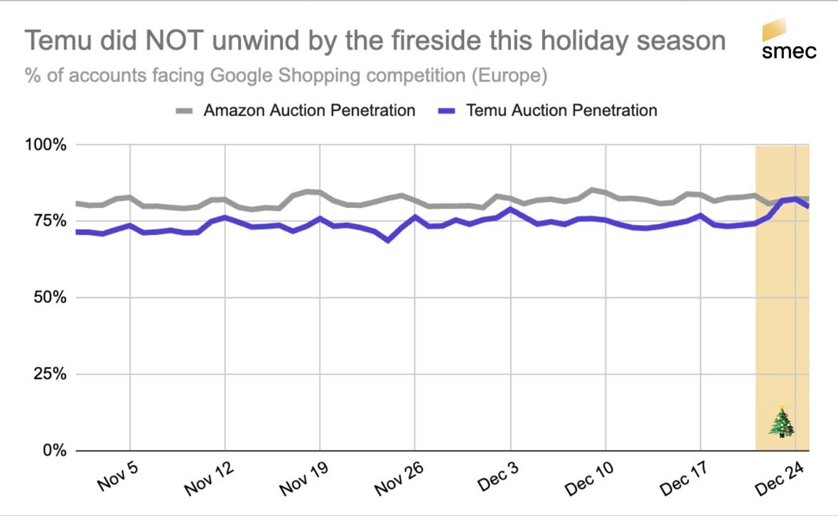 Read more about the article Temu ist bei Google Shopping-Auktionen jetzt so stark wie Amazon.