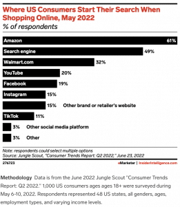 Read more about the article 61% der US-Konsumenten beginnen ihre Produktsuche auf Amazon.