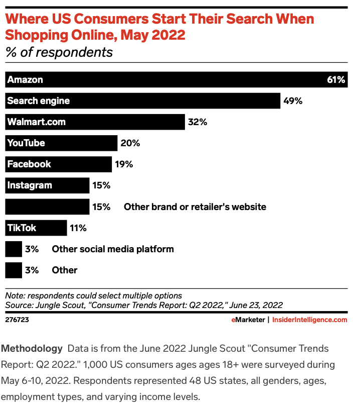 Read more about the article 61% der US-Konsumenten beginnen ihre Produktsuche auf Amazon.