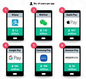 Read more about the article Aktuelle Analyse der weltweiten Payment-Anbieter: Alipay führt vor WeChat