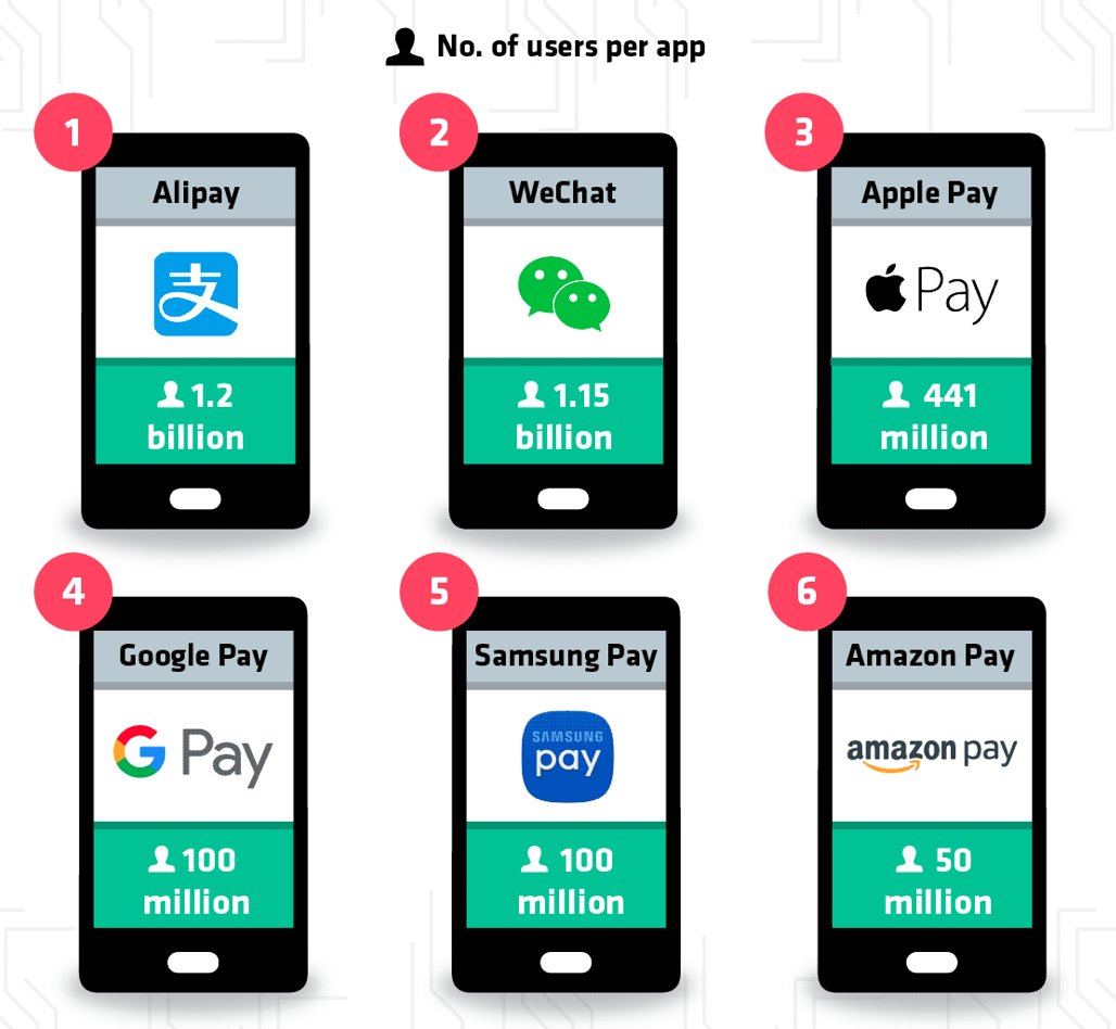 Read more about the article Aktuelle Analyse der weltweiten Payment-Anbieter: Alipay führt vor WeChat
