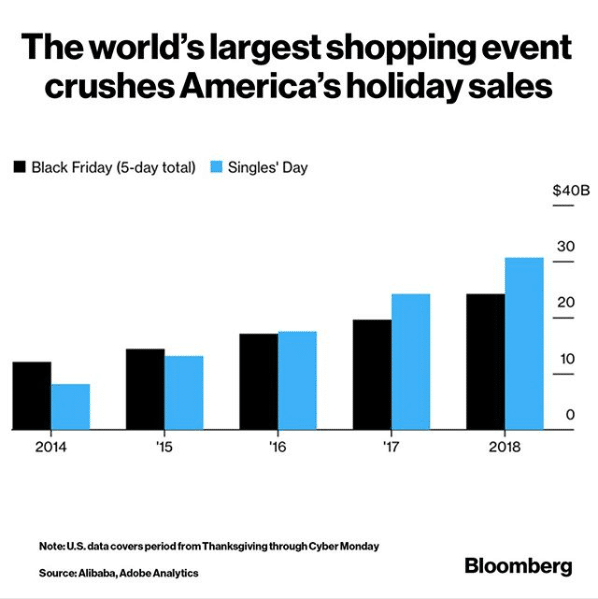 You are currently viewing Alibaba erzielt 27% Umsatzwachstum am ‚Single Day‘