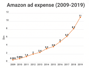 Read more about the article Amazon als größter Werbetreibender weltweit mit 11 Milliarden Dollar Ausgaben