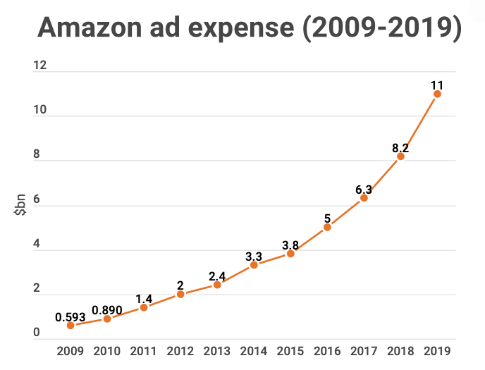 You are currently viewing Amazon als größter Werbetreibender weltweit mit 11 Milliarden Dollar Ausgaben