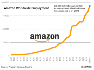 Read more about the article Amazon beschäftigt über 935.000 Mitarbeiter während fortgesetzter Einstellungswelle