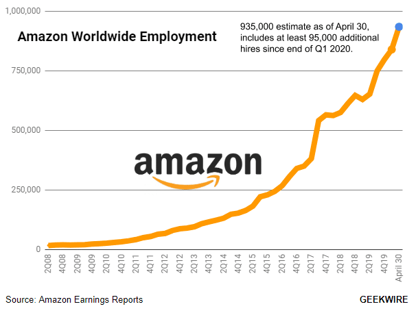 You are currently viewing Amazon beschäftigt über 935.000 Mitarbeiter während fortgesetzter Einstellungswelle