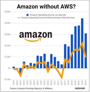 Read more about the article Amazon bleibt profitabel ohne AWS Cloud