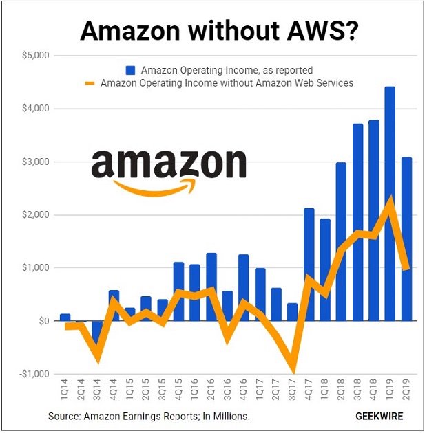 Read more about the article Amazon bleibt profitabel ohne AWS Cloud
