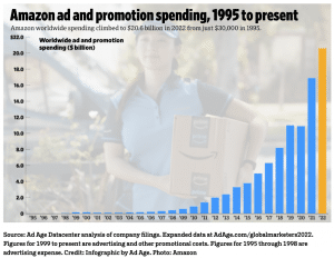 Read more about the article Amazon hat seine Werbeausgaben im Vergleich zum Vorjahr um 22% erhöht.