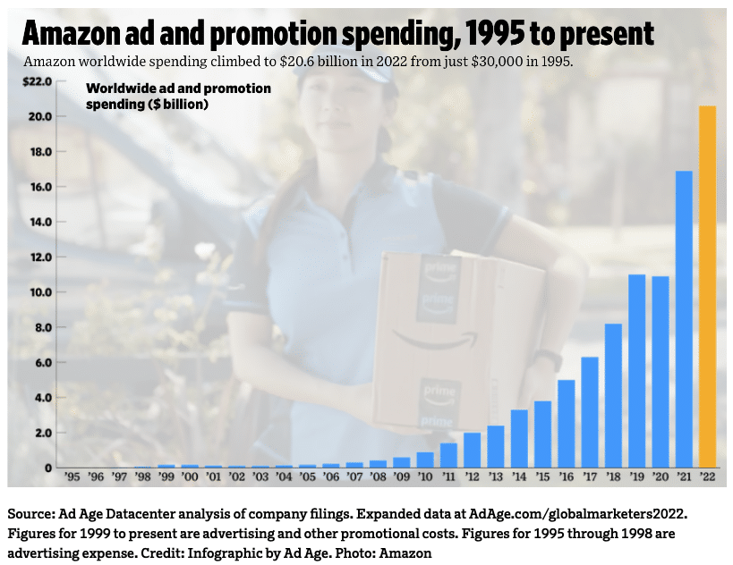 Read more about the article Amazon hat seine Werbeausgaben im Vergleich zum Vorjahr um 22% erhöht.
