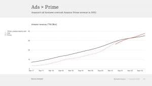 Read more about the article Amazon hatte 2022 Werbeeinnahmen von 38 Milliarden US-Dollar.