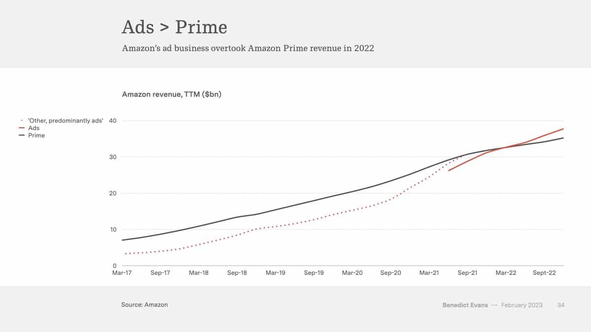 Read more about the article Amazon hatte 2022 Werbeeinnahmen von 38 Milliarden US-Dollar.