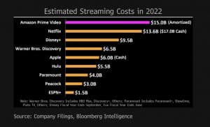 Read more about the article Amazon plant, 2022 mehr in Inhalte zu investieren als Netflix