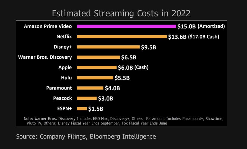 Read more about the article Amazon plant, 2022 mehr in Inhalte zu investieren als Netflix