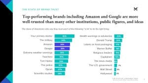 Read more about the article Amazon und Google genießen mehr Vertrauen als Tom Hanks und die Polizei