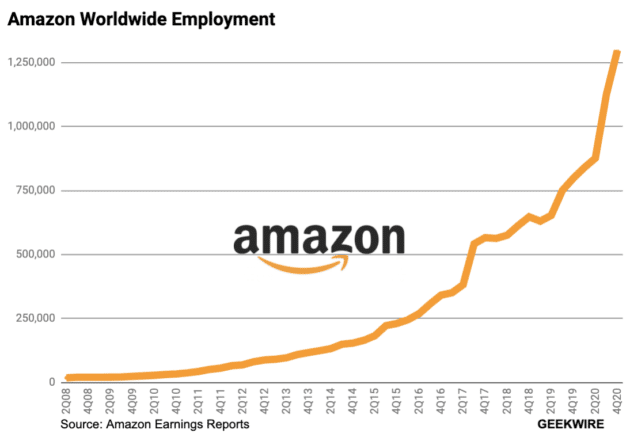 You are currently viewing Amazon wächst: Über 1,3 Millionen Angestellte nach Neueinstellungen in 2020