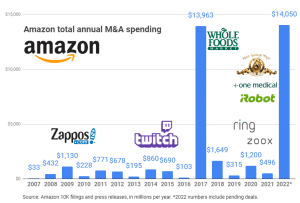 Read more about the article Amazons Akquisitionsausgaben erreichen neuen Höhepunkt mit geplanten Übernahmen