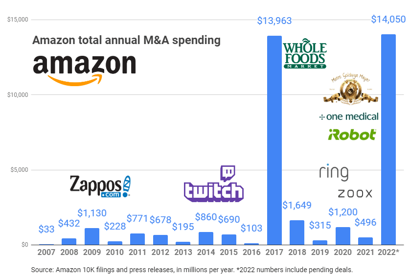 You are currently viewing Amazons Akquisitionsausgaben erreichen neuen Höhepunkt mit geplanten Übernahmen