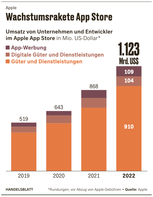 Read more about the article App-Betreiber setzen mehr als 1,1 Billionen Dollar im Apple iOS-Store um.