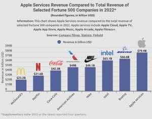 Read more about the article Apple Services erzielte 2022 Einnahmen von 79,4 Milliarden US-Dollar.