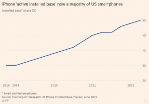 Read more about the article Apple überholt Android: Mehr als 50% Marktanteil bei Smartphones in den USA