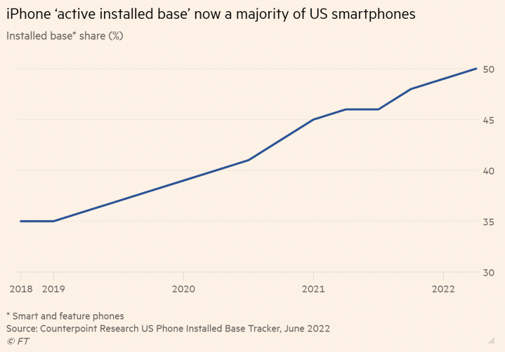 Read more about the article Apple überholt Android: Mehr als 50% Marktanteil bei Smartphones in den USA