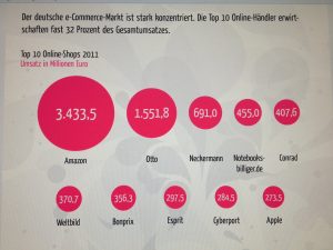 Read more about the article Archiv der Top 10 Online-Shops 2011