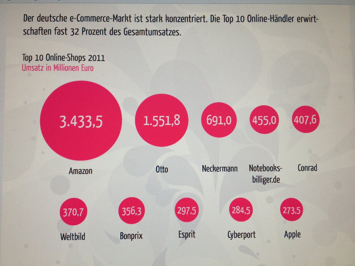 You are currently viewing Archiv der Top 10 Online-Shops 2011