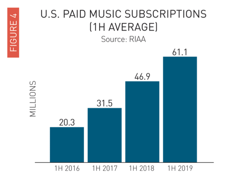 Read more about the article Bezahlte Musikabonnements in den USA erreichen neue Höhen