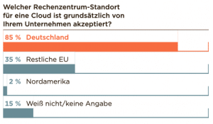 Read more about the article Die Evolution der Cloud: Deutsche Unternehmer bevorzugen lokale Dienste