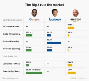 Read more about the article Digitale Werbemarkt Dominanz: Großer Anteil geht an Facebook, Google und Amazon
