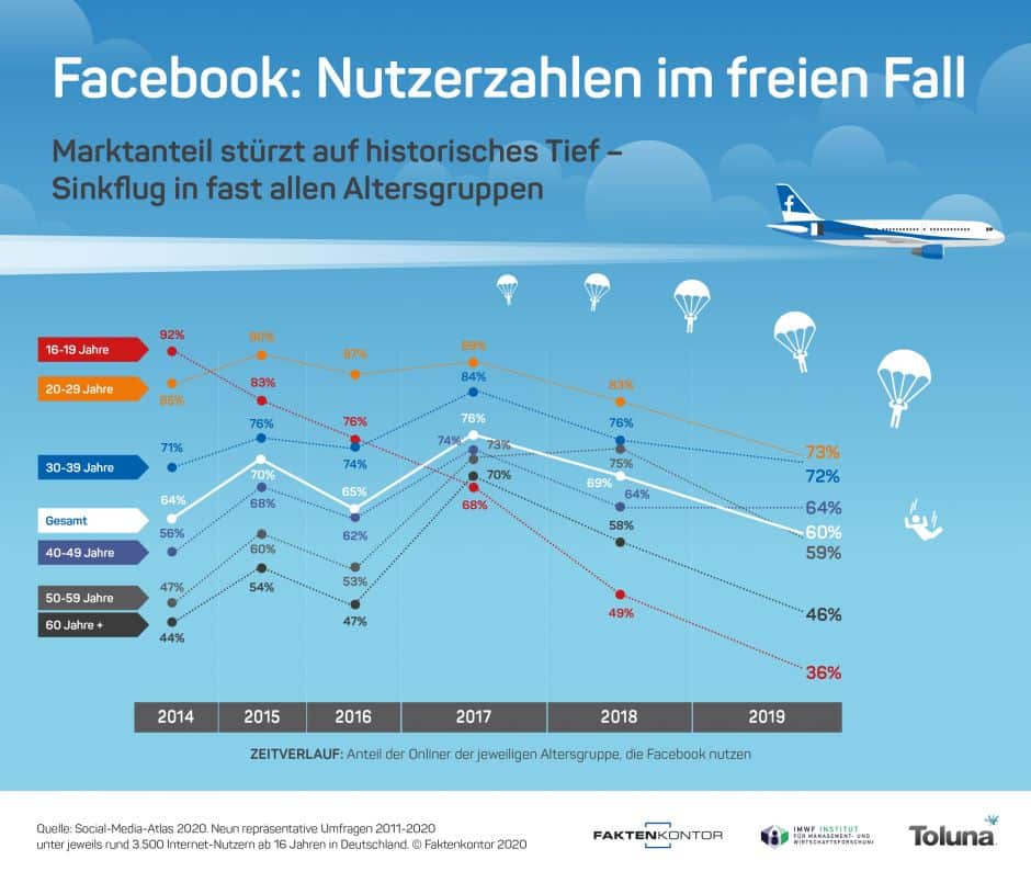 You are currently viewing Facebook-Nutzung erreicht Allzeittief, während Nutzerzahlen sinken