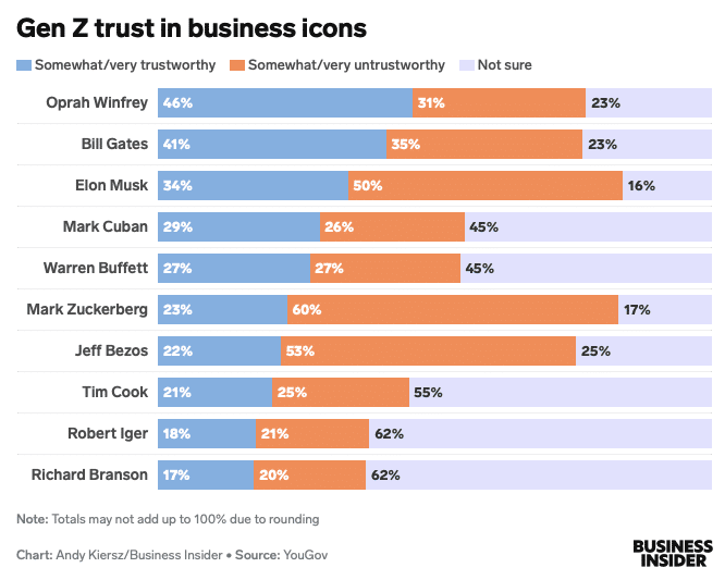 You are currently viewing Generation Z stuft Zuckerberg als wenig vertrauenswürdigen CEO ein