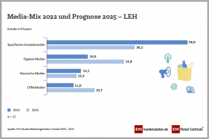 Read more about the article Händler planen verstärkt den Einsatz digitaler Medien