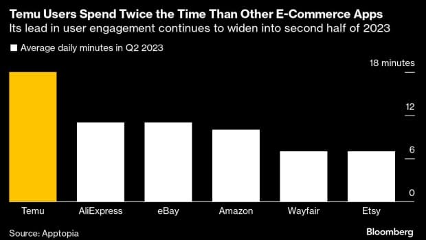 Read more about the article Kunden verbringen doppelt so viel Zeit auf Temu im Vergleich zu Amazon