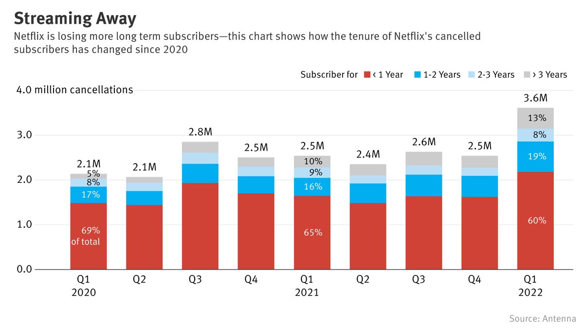 Read more about the article Langjährige Netflix-Abonnenten kündigen zunehmend ihre Abos
