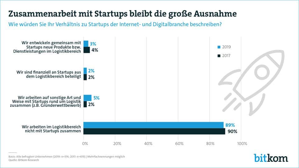 Read more about the article Logistik-Startups werden von traditionellen Unternehmen ignoriert