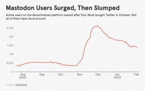 Read more about the article Mastodon berichtet von etwa 1,4 Millionen MAUs, ein Rückgang gegenüber November 2022.