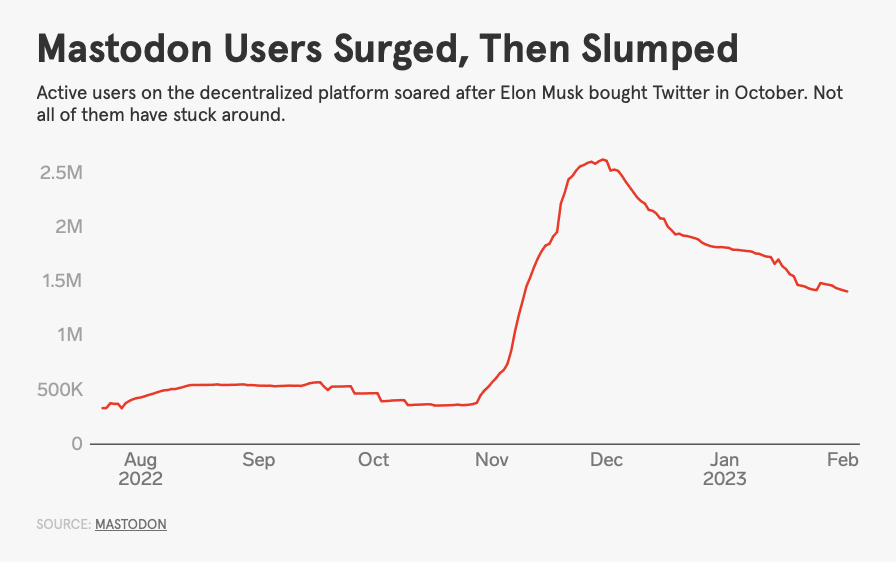 Read more about the article Mastodon berichtet von etwa 1,4 Millionen MAUs, ein Rückgang gegenüber November 2022.