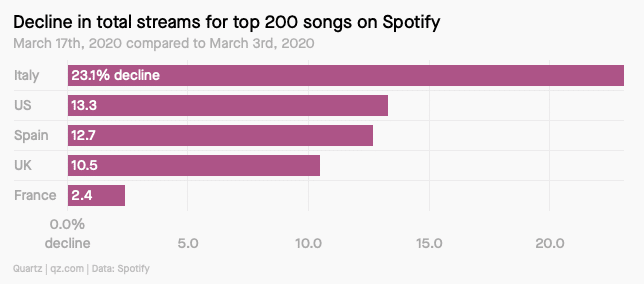 Read more about the article Musikstreaming könnte wegen Coronavirus zurückgehen