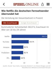 Read more about the article Netflix überholt deutsche Fernsehsender