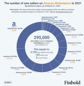 Read more about the article Neue Verkäufer auf Amazon Marketplace: Ein rekordbrechender Zuwachs in 2021