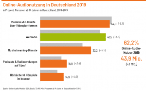 Read more about the article Online-Audio-Nutzung in Deutschland steigt stark an