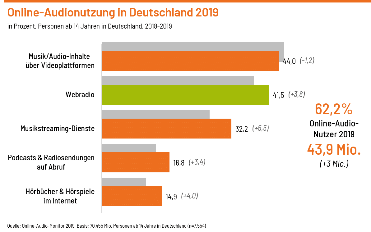 You are currently viewing Online-Audio-Nutzung in Deutschland steigt stark an