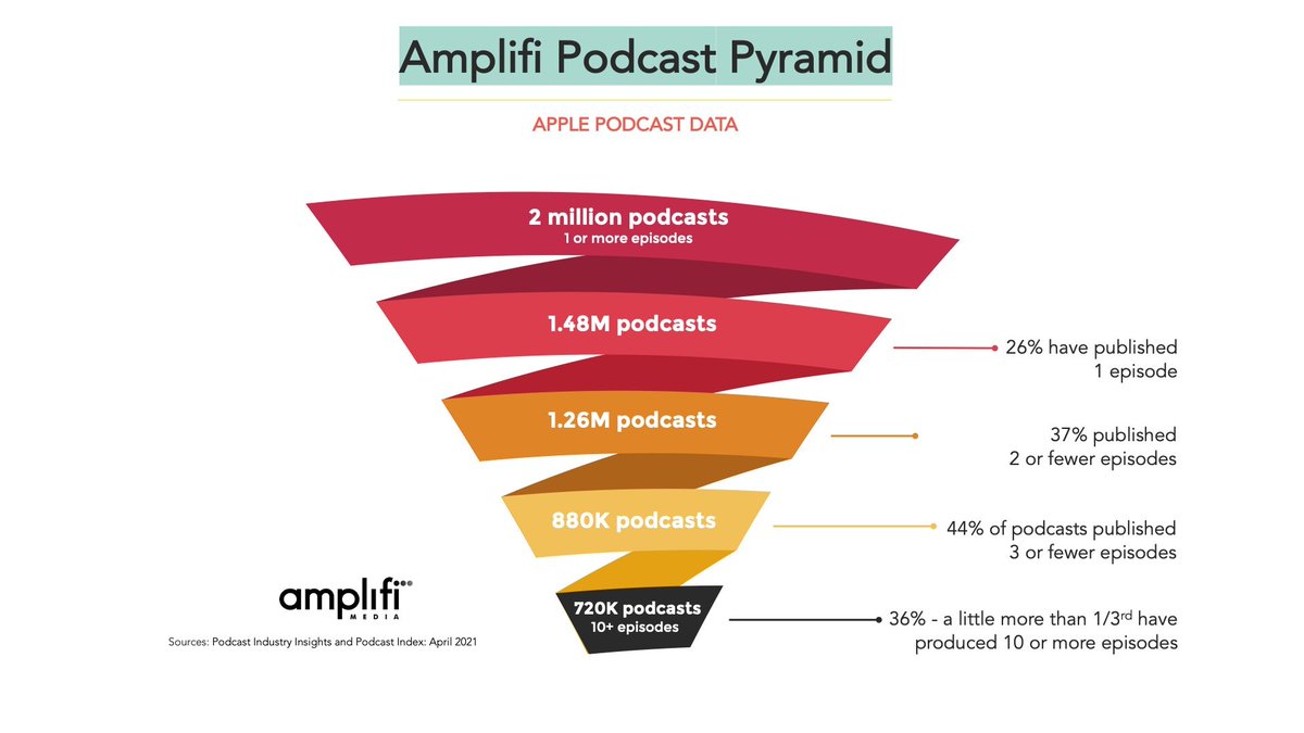 Read more about the article Podcast-Statistiken auf Apple: Ein Überblick über die Anzahl aktiver Podcasts
