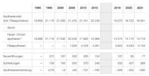 Read more about the article Quelle: ABDA-Statistik