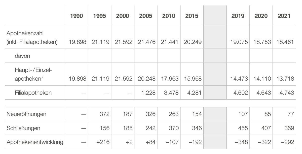 You are currently viewing Quelle: ABDA-Statistik