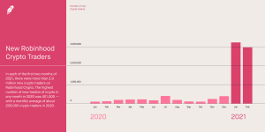 Read more about the article Robinhood verzeichnet Anstieg von Krypto-Kunden in 2021