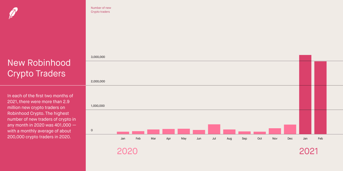 You are currently viewing Robinhood verzeichnet Anstieg von Krypto-Kunden in 2021